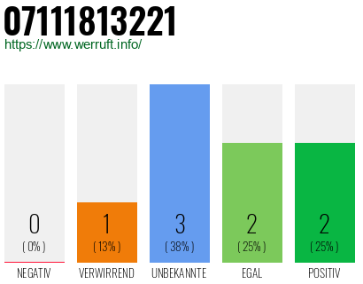 Rufnummer 07111813221 Telefonnummer 07111813221