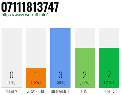 Rufnummer 07111813747 Telefonnummer 07111813747