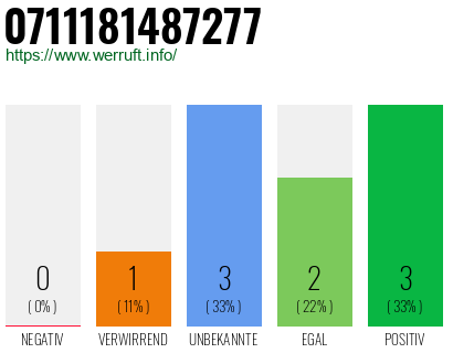 Rufnummer 0711181487277 Telefonnummer 0711181487277