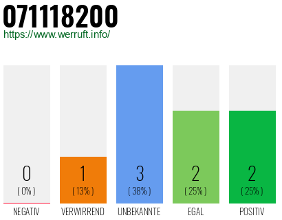 Rufnummer 071118200 Telefonnummer 071118200