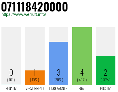 Rufnummer 071118420000 Telefonnummer 071118420000