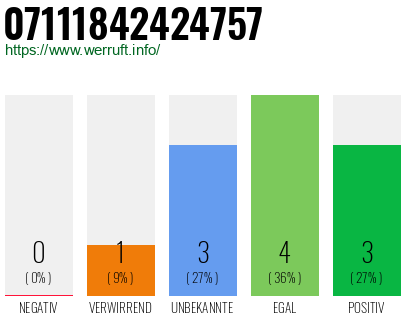 Rufnummer 07111842424757 Telefonnummer 07111842424757