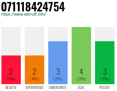 Rufnummer 071118424754 Telefonnummer 071118424754
