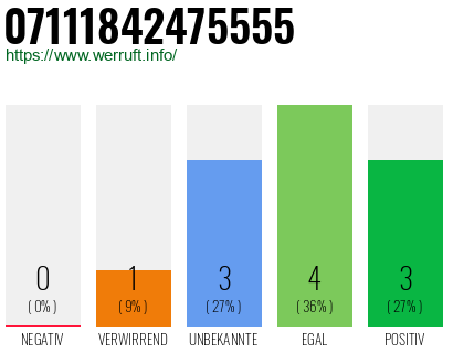 Rufnummer 07111842475555 Telefonnummer 07111842475555