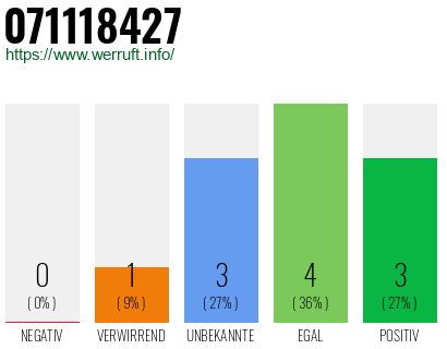 Rufnummer 071118427 Telefonnummer 071118427