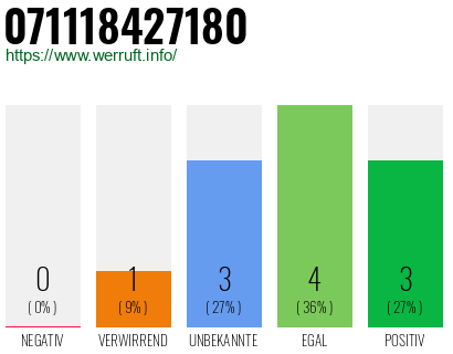 Rufnummer 071118427180 Telefonnummer 071118427180