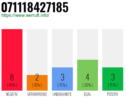 Rufnummer 071118427185 Telefonnummer 071118427185
