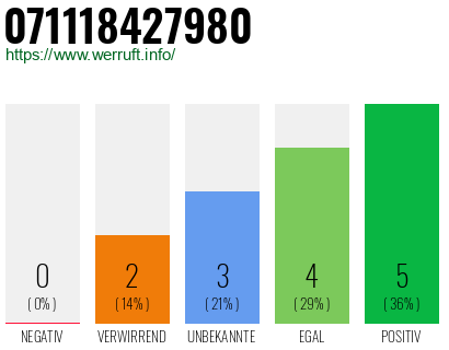 Rufnummer 071118427980 Telefonnummer 071118427980