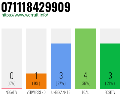 Rufnummer 071118429909 Telefonnummer 071118429909