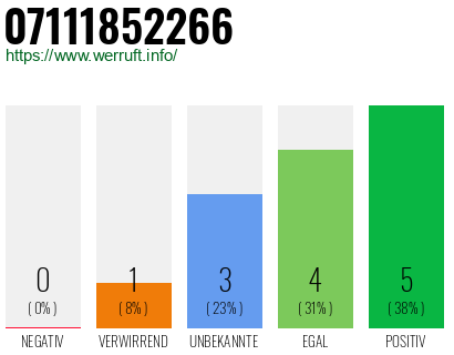 Rufnummer 07111852266 Telefonnummer 07111852266