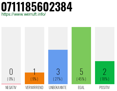 Rufnummer 0711185602384 Telefonnummer 0711185602384