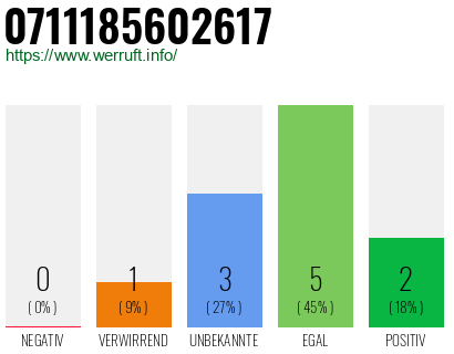 Rufnummer 0711185602617 Telefonnummer 0711185602617