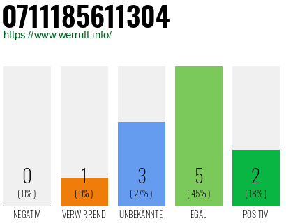 Rufnummer 0711185611304 Telefonnummer 0711185611304