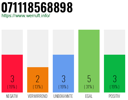 Rufnummer 071118568898 Telefonnummer 071118568898