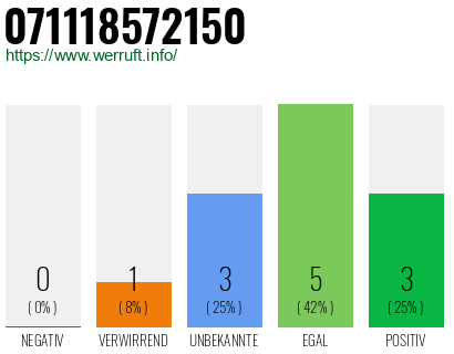 Rufnummer 071118572150 Telefonnummer 071118572150