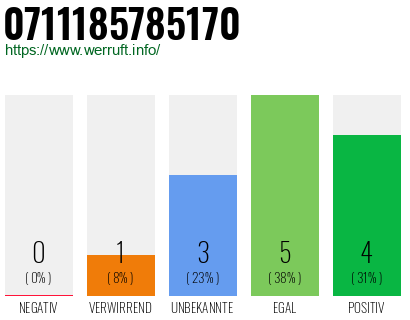 Rufnummer 0711185785170 Telefonnummer 0711185785170