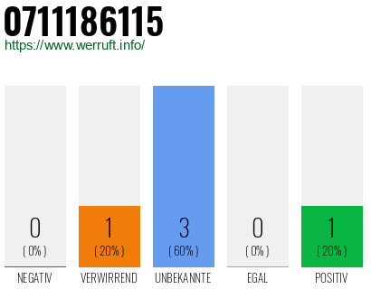 Rufnummer 0711186115 Telefonnummer 0711186115