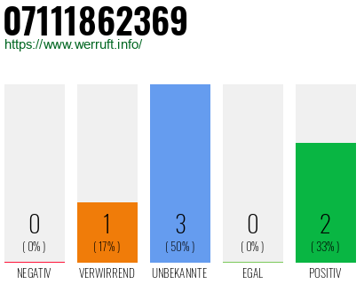 Rufnummer 07111862369 Telefonnummer 07111862369