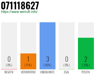 Rufnummer 071118627 Telefonnummer 071118627