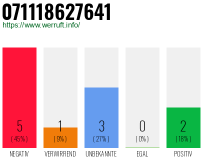 Rufnummer 071118627641 Telefonnummer 071118627641