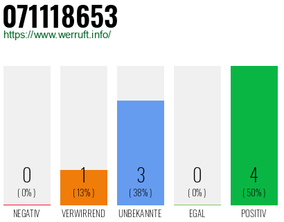 Rufnummer 071118653 Telefonnummer 071118653