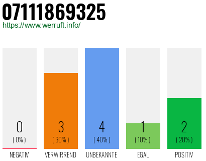Rufnummer 07111869325 Telefonnummer 07111869325