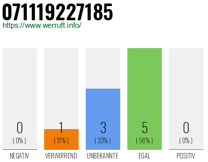 Rufnummer 071119227185 Telefonnummer 071119227185