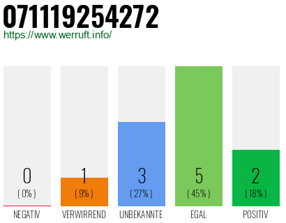 Rufnummer 071119254272 Telefonnummer 071119254272