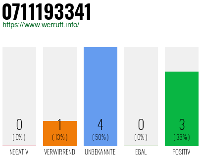 Rufnummer 0711193341 Telefonnummer 0711193341