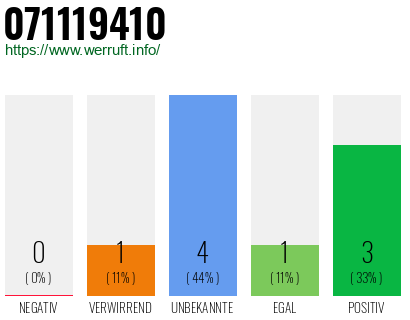 Rufnummer 071119410 Telefonnummer 071119410