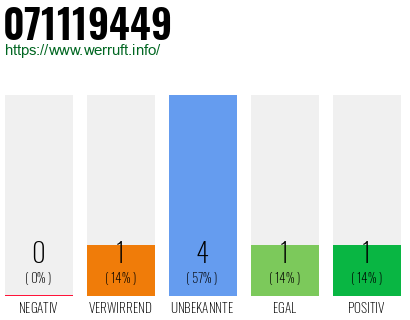 Rufnummer 071119449 Telefonnummer 071119449