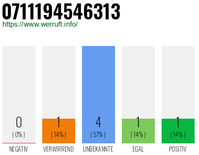 Rufnummer 0711194546313 Telefonnummer 0711194546313