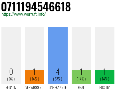 Rufnummer 0711194546618 Telefonnummer 0711194546618