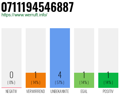 Rufnummer 0711194546887 Telefonnummer 0711194546887