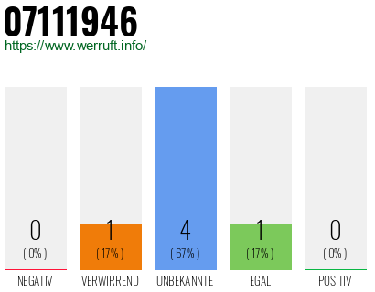 Rufnummer 07111946 Telefonnummer 07111946