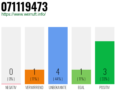 Rufnummer 071119473 Telefonnummer 071119473