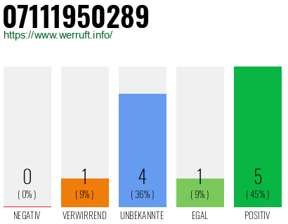 Rufnummer 07111950289 Telefonnummer 07111950289