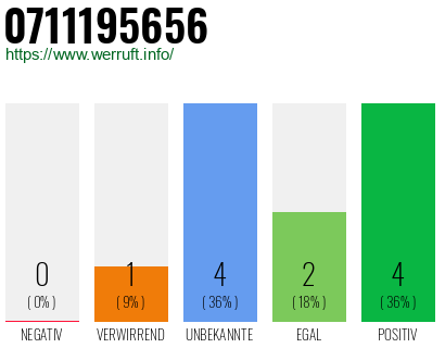 Rufnummer 0711195656 Telefonnummer 0711195656