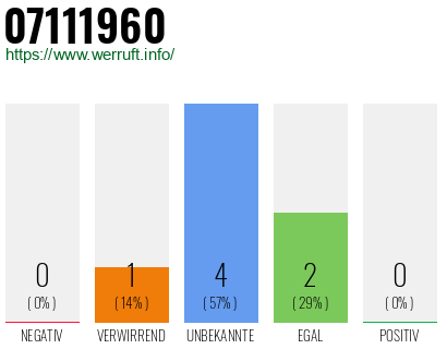 Rufnummer 07111960 Telefonnummer 07111960