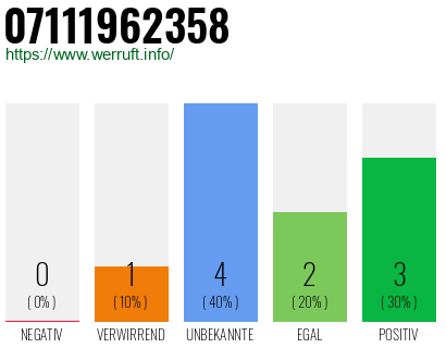 Rufnummer 07111962358 Telefonnummer 07111962358