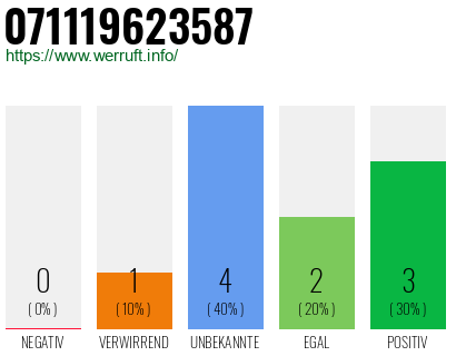 Rufnummer 071119623587 Telefonnummer 071119623587