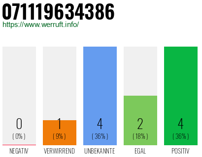 Rufnummer 071119634386 Telefonnummer 071119634386