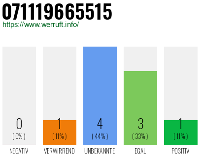 Rufnummer 071119665515 Telefonnummer 071119665515