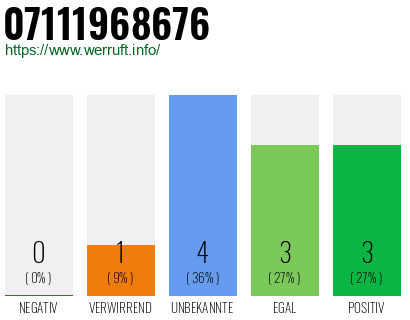 Rufnummer 07111968676 Telefonnummer 07111968676