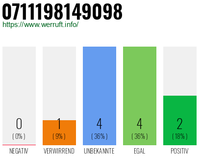 Rufnummer 0711198149098 Telefonnummer 0711198149098