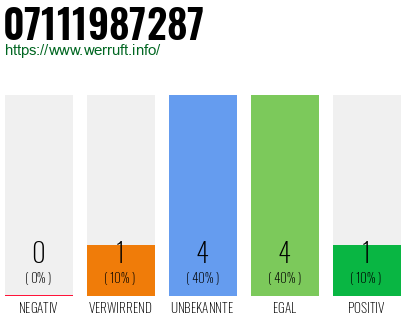 Rufnummer 07111987287 Telefonnummer 07111987287