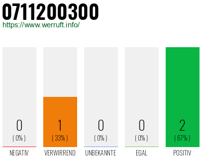 Rufnummer 0711200300 Telefonnummer 0711200300