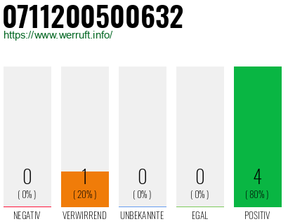 Rufnummer 0711200500632 Telefonnummer 0711200500632