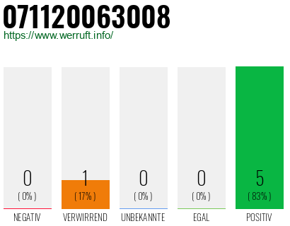 Rufnummer 071120063008 Telefonnummer 071120063008