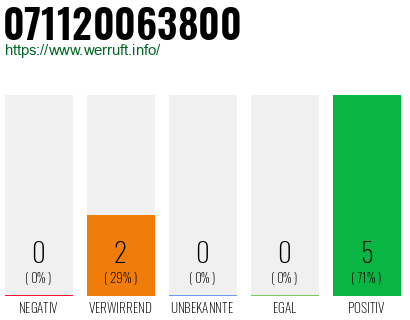 Rufnummer 071120063800 Telefonnummer 071120063800